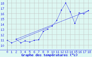 Courbe de tempratures pour Pontoise - Cormeilles (95)