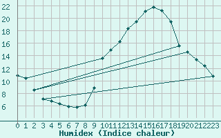 Courbe de l'humidex pour Galargues (34)