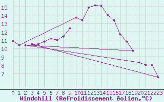 Courbe du refroidissement olien pour Coleshill