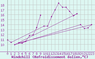 Courbe du refroidissement olien pour Cagnano (2B)