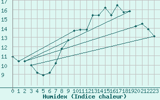 Courbe de l'humidex pour Saint-Dizier (52)