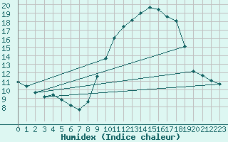 Courbe de l'humidex pour Lagny-sur-Marne (77)