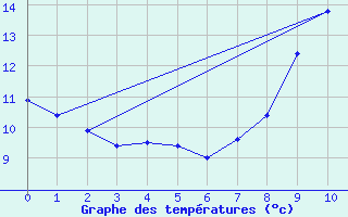 Courbe de tempratures pour Coray (29)