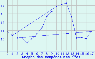 Courbe de tempratures pour La Dle (Sw)