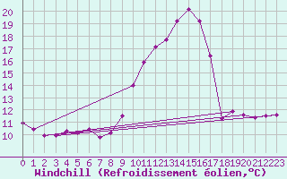 Courbe du refroidissement olien pour Baron (33)