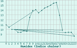 Courbe de l'humidex pour Sognefjell