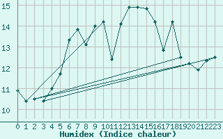 Courbe de l'humidex pour Fokstua Ii