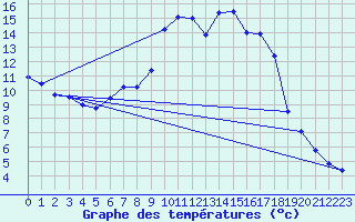 Courbe de tempratures pour Dachwig