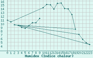 Courbe de l'humidex pour Dachwig