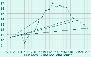 Courbe de l'humidex pour Hoherodskopf-Vogelsberg