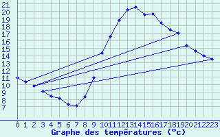 Courbe de tempratures pour Dax (40)