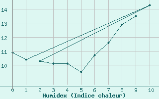 Courbe de l'humidex pour Sherkin Island