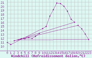 Courbe du refroidissement olien pour Saelices El Chico
