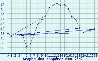 Courbe de tempratures pour Neuchatel (Sw)