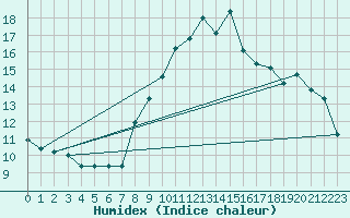 Courbe de l'humidex pour Grimentz (Sw)