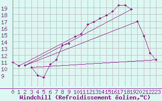 Courbe du refroidissement olien pour Mullingar
