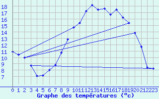 Courbe de tempratures pour Joncherey (90)