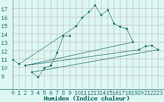 Courbe de l'humidex pour Muret (31)