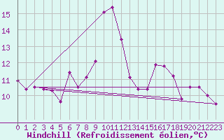 Courbe du refroidissement olien pour Gijon