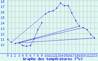 Courbe de tempratures pour Aix-la-Chapelle (All)