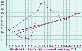 Courbe du refroidissement olien pour Solenzara - Base arienne (2B)