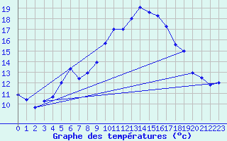 Courbe de tempratures pour Napf (Sw)