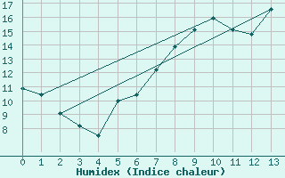 Courbe de l'humidex pour Zinnwald-Georgenfeld