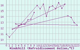 Courbe du refroidissement olien pour Ouessant (29)