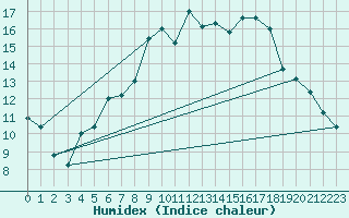 Courbe de l'humidex pour Rotenburg (Wuemme)