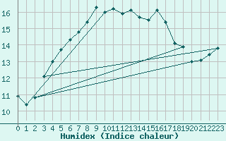 Courbe de l'humidex pour Uto