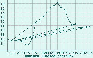 Courbe de l'humidex pour Veliko Gradiste