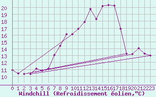 Courbe du refroidissement olien pour Michelstadt-Vielbrunn