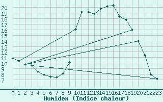 Courbe de l'humidex pour Pinsot (38)