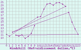 Courbe du refroidissement olien pour Epinal (88)