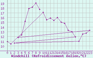 Courbe du refroidissement olien pour Semenicului Mountain Range