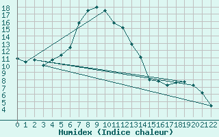 Courbe de l'humidex pour Utsjoki Nuorgam rajavartioasema