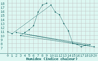 Courbe de l'humidex pour Utsjoki Nuorgam rajavartioasema