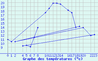 Courbe de tempratures pour Bujarraloz