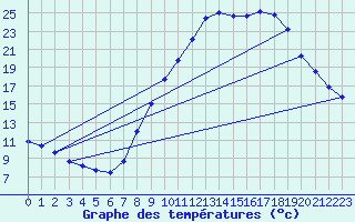 Courbe de tempratures pour Montalbn