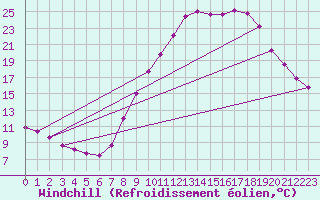 Courbe du refroidissement olien pour Montalbn