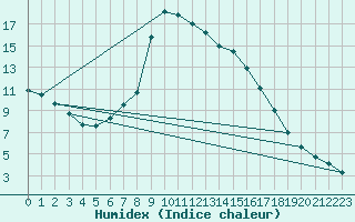 Courbe de l'humidex pour Resko