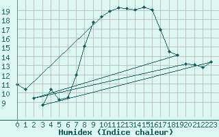 Courbe de l'humidex pour Abla