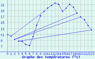 Courbe de tempratures pour Vitigudino
