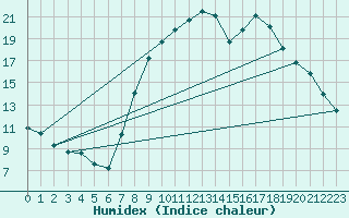 Courbe de l'humidex pour Vitigudino