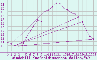 Courbe du refroidissement olien pour Freudenstadt