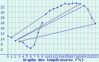 Courbe de tempratures pour Guret Saint-Laurent (23)
