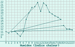 Courbe de l'humidex pour Plymouth (UK)