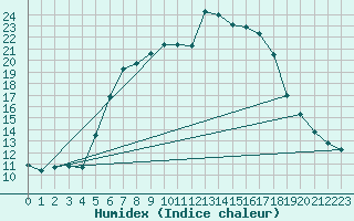 Courbe de l'humidex pour Borod