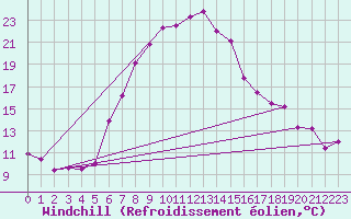 Courbe du refroidissement olien pour Ermelo