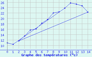 Courbe de tempratures pour Kauhava